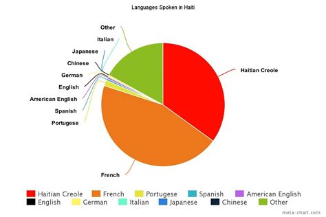 how many languages are spoken in haiti